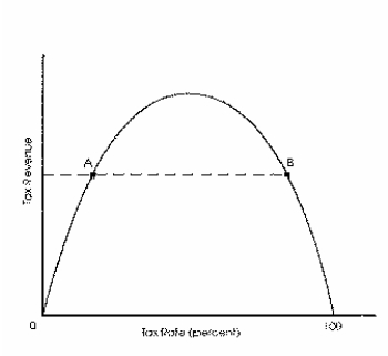 Exhibit 11-2    -Refer to Exhibit 11-2.Compare points A and B.Which of the following is true? A)  At A and B, the tax rates are the same, but tax revenues are different. B)  At A tax rates are higher than at B, but tax revenues are the same. C)  At B tax rates are higher than at A, but tax revenues are the same. D)  none of the above