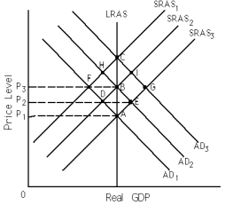 Exhibit 14-1    -Refer to Exhibit 14-1.Starting from point A,a one-shot,demand-side-induced inflation raises the price level in the economy to P?.Assuming no other changes,in the long run the economy is likely to settle at point A)  A. B)  B. C)  C. D)  D. E)  E.