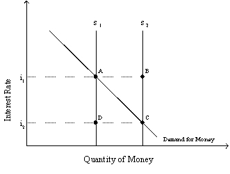 Exhibit 15-2    -Refer to Exhibit 15-2. If the interest rate is i<sub>1</sub> and the relevant money supply curve is S<sub>2</sub>,then there is a A)  shortage of money between points B and A. B)  surplus of money between points B and A. C)  surplus of money between points C and D. D)  shortage of money between points C and D.
