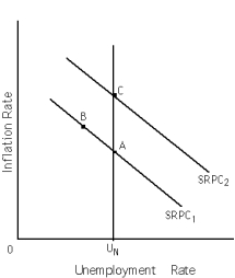 Exhibit 16-1    -Refer to Exhibit 16-1.According to new classical macroeconomists,if increases in aggregate demand are correctly anticipated,then the economy will move from point A to A)  point B. B)  point C. C)  some point on SRPC<sub>2</sub>, above C. D)  some point on SRPC<sub>1</sub>, below A.