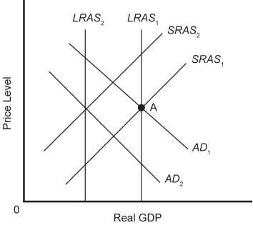 Exhibit 16-4    -Refer to Exhibit 16-4.If LRAS<sub>1</sub> shifts to LRAS<sub>2</sub>,and this causes AD<sub>1 </sub>to shift to AD<sub>2</sub>,economists would call this a A)  rational expectations cycle. B)  policy ineffectiveness proposition. C)  short run Phillips curve. D)  real business cycle.