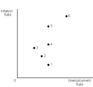 Exhibit 16-5    -Refer to Exhibit 16-5.If the economy continually moves between points 1,2,and 3,it follows that A)  this economy has not experienced stagflation. B)  a tradeoff exists between inflation and unemployment. C)  when inflation is higher, unemployment is lower. D)  a and b E)  a, b, and c