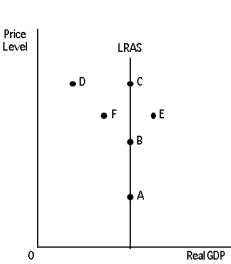 Exhibit 16-6    -Refer to Exhibit 16-6.The economy is initially in long-run equilibrium at point A.There is a correctly anticipated increase in aggregate demand,prices and wages are flexible,the economy is self-regulating,and people hold rational expectations.The economy will move to point A)  F. B)  C. C)  B. D)  B or C. E)  This exhibit does not show the point the economy would move to.