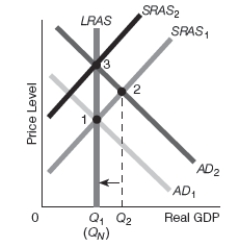 Exhibit 16-7    -Refer to Exhibit 16-7. Assume that the starting point is point 1. Suppose that the Fed implements expansionary monetary policy that raises aggregate demand. Which of the following best goes with the diagram shown? A)  New classical theory with policy incorrectly anticipated, bias downward B)  New classical theory with policy incorrectly anticipated, bias upward C)  Real business cycle theory D)  New classical theory with policy unanticipated E)  Policy ineffectiveness proposition (PIP) 