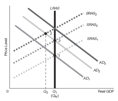 Exhibit 16-9    -Refer to Exhibit 16-9. Assume that the starting point is point 1. Suppose that the government implements expansionary fiscal policy that raises aggregate demand. Which of the following best goes with the diagram shown? A)  New classical theory with policy incorrectly anticipated, bias downward B)  New classical theory with policy incorrectly anticipated, bias upward C)  Real business cycle theory D)  New classical theory with policy unanticipated E)  Policy ineffectiveness proposition (PIP) 