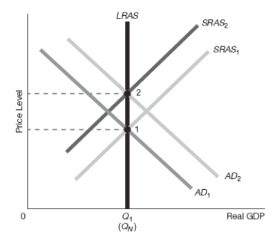 Exhibit 16-10    -Refer to Exhibit 16-10. Assume that the starting point is point 1. Suppose that the government implements expansionary fiscal policy that raises aggregate demand. Which of the following best goes with the diagram shown? A)  New classical theory with policy incorrectly anticipated, bias downward B)  New classical theory with policy incorrectly anticipated, bias upward C)  Real business cycle theory D)  New classical theory with policy unanticipated E)  Policy ineffectiveness proposition (PIP) 