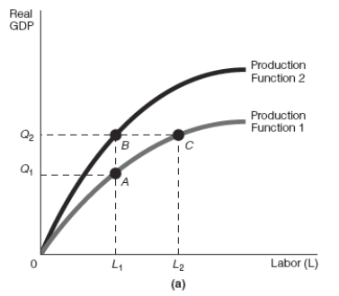 Exhibit 17-3        -Refer to Exhibit 17-3 Assume that the starting point on the production function is point A. After an increase in the quantity of labor,there would be a ______________________ which would shift the LRAS curve from LRAS<sub>1</sub>to _______________ resulting in _______________.. A)  movement along the production function to point C; LRAS<sub>2</sub>; economic growth B)  shifting upward of the production function to point B; LRAS<sub>2</sub>; economic growth C)  movement along the production function to point C; LRAS<sub>3</sub>; a shrinking economy D)  shifting upward of the production function to point B; LRAS<sub>3</sub>; a shrinking economy