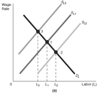 Exhibit 17-4             -Refer to Exhibit 17-4 Assume that the starting point in graphs (a) and (b) in Exhibit 17-4 is point 1. After a decrease in income taxes,there would be a ______________________ which would cause a movement along the production function from point 1 to point ______________. The result would be a shift of the LRAS curve from LRAS<sub>1</sub> to _______________ resulting in _______________.. A)  leftward shift of the labor supply curve from SL<sub>1</sub> to SL<sub>3</sub>; movement along the production function to point 3; LRAS<sub>3</sub>; a shrinking economy B)  rightward shift of the labor supply curve from SL<sub>1</sub> to SL<sub>2</sub>; movement along the production function to point 3; LRAS<sub>3</sub>; a shrinking economy C)  leftward shift of the labor supply curve from SL<sub>1</sub> to SL<sub>3</sub>; movement along the production function to point 2; LRAS<sub>2</sub>; economic growth D)  rightward shift of the labor supply curve from SL<sub>1</sub> to SL<sub>2</sub>; movement along the production function to point 2; LRAS<sub>2</sub>; economic growth