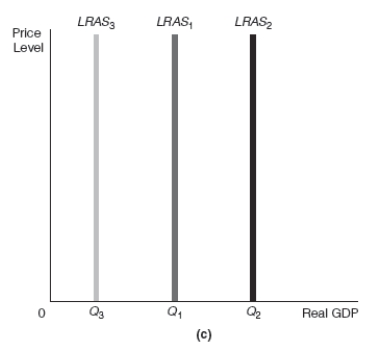 Exhibit 17-4             -Refer to Exhibit 17-4 Assume that the starting point in graphs (a) and (b) in Exhibit 17-4 is point 1. After a decrease in income taxes,there would be a ______________________ which would cause a movement along the production function from point 1 to point ______________. The result would be a shift of the LRAS curve from LRAS<sub>1</sub> to _______________ resulting in _______________.. A)  leftward shift of the labor supply curve from SL<sub>1</sub> to SL<sub>3</sub>; movement along the production function to point 3; LRAS<sub>3</sub>; a shrinking economy B)  rightward shift of the labor supply curve from SL<sub>1</sub> to SL<sub>2</sub>; movement along the production function to point 3; LRAS<sub>3</sub>; a shrinking economy C)  leftward shift of the labor supply curve from SL<sub>1</sub> to SL<sub>3</sub>; movement along the production function to point 2; LRAS<sub>2</sub>; economic growth D)  rightward shift of the labor supply curve from SL<sub>1</sub> to SL<sub>2</sub>; movement along the production function to point 2; LRAS<sub>2</sub>; economic growth