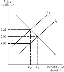 <strong>Exhibit 20-2 Refer to Exhibit 20-2.The market for good X is initially in equilibrium at $5.The government then places a per-unit tax on good X,as shown by the shift of S? to S?.As a result,the equilibrium price</strong> A) rises from $5.00 to $6.25. B) falls from $5.00 to $4.00. C) remains constant at $5.00. D) none of the above