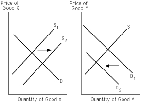 Exhibit 20-4    -Refer to Exhibit 20-4.As a consequence of the depicted change in the supply of X,the demand curve for Y shifted from D<sub>1</sub> to D<sub>2</sub>.Which of the following pairs of goods are most likely represented by X and Y? A)  cars and gasoline B)  Peter Pan peanut butter and Jif peanut butter C)  water and diamonds D)  milk and cereal E)  a and d