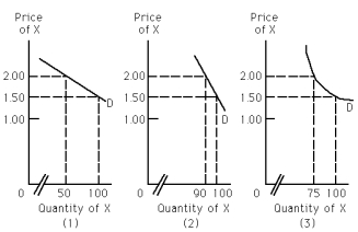 Exhibit 20-5    -Refer to Exhibit 20-5.For graph (3) ,if the seller of X raises the price from $1.50 to $2.00,the total revenue the seller receives will A)  decrease by $30. B)  increase by $30. C)  decrease by $5. D)  not change.