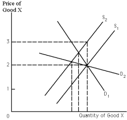 Exhibit 20-6    -Refer to Exhibit 20-6.Suppose the three equilibrium quantities are 700,800,and 900,and the two equilibrium prices are $2.20 and $2.75.What is the tax revenue collected from the tax that shifted S<sub>1</sub> to S<sub>2</sub> when D<sub>2</sub> is the relevant demand curve? A)  $440 B)  $600 C)  $800 D)  $900