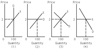Exhibit 20-7    -Refer to Exhibit 20-7.Which of the graphs shows a perfectly elastic demand curve? A)  (1)  B)  (2)  C)  (3)  and (4)  D)  none of the above