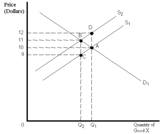 Exhibit 20-8    -Refer to Exhibit 20-8.The market for good X is initially at point A.A tax is then placed on the production of good X.As a result,the equilibrium price changes to __________,and sellers now receive __________ per unit they sell and they get to keep __________ for each unit they sell. A)  $11; $10; $9 B)  $11; $11; $9 C)  $12; $11; $10 D)  $12; $11; $9 E)  $11; $12; $10