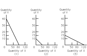Exhibit 21-7    -Refer to Exhibit 21-7.For graph (3) ,if the price of Y is $200,the price of X is A)  $50. B)  $40. C)  $30. D)  $25. E)  $15.