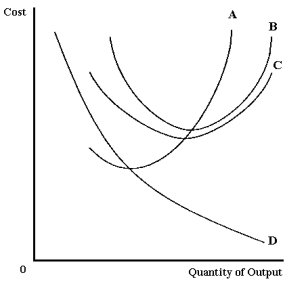 Exhibit 22-4    -Refer to Exhibit 22-4.Curve C is a(n) __________ cost curve. A)  marginal B)  average variable C)  average total D)  average fixed