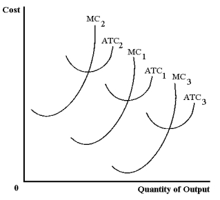 Exhibit 22-9    -Refer to Exhibit 22-9.Let MC<sub>1</sub> and ATC<sub>1</sub> represent the initial cost curves of a peanut butter producer.In which of the following cases is it most likely that the firm's curves will shift leftward to MC<sub>2</sub> and ATC<sub>2</sub>? A)  The market price of peanuts decreases. B)  The market price of peanuts increases. C)  The government lowers taxes paid by peanut butter producers. D)  a and c
