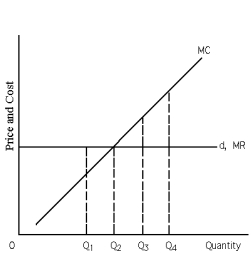 Exhibit 23-2    -Refer to Exhibit 23-2.What quantity does the profit-maximizing or loss-minimizing firm produce? A)  Q<sub>1</sub>, where  what is coming in  on the last unit is greater than  what is going out.  B)  Q<sub>2</sub>, where the difference between  what is coming in  on the last unit and  what is going out  is zero. C)  Q<sub>3</sub>, where marginal cost is greater than marginal revenue. D)  Q<sub>4</sub>, which maximizes the excess of marginal cost over marginal revenue.