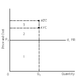 <strong>Exhibit 23-4 Refer to Exhibit 23-4.Equilibrium price is P?,and the firm produces Q?.At this level of output,average variable cost and average total cost are indicated by the dots.Given this situation,the firm is</strong> A) receiving a profit equal to area 3. B) taking a loss equal to areas 2 + 3. C) earning total revenue equal to areas 1 + 2. D) receiving a profit equal to area 2. E) none of the above