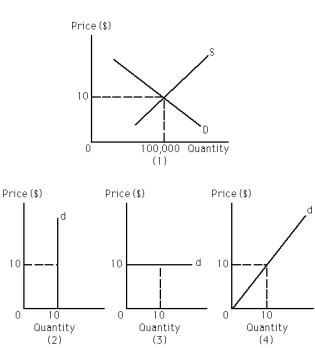 Exhibit 23-6    -Refer to Exhibit 23-6.A perfectly competitive firm operating in the market depicted in graph (1) is producing 311 units of output at the profit-maximizing level.What is the marginal revenue of the 312th unit? A)  $0.312 B)  $1 C)  $10 D)  $312 E)  This cannot be determined based on the information provided.