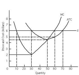 Exhibit 23-7    -Refer to Exhibit 23-7.At the profit-maximizing output level,average fixed cost is A)  $2.00. B)  $4.00. C)  $5.00. D)  $6.00. E)  This cannot be determined based on the information provided.