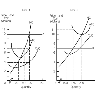Exhibit 23-8    -Refer to Exhibit 23-8.Which of the following is true in the short run of A and B,two perfectly competitive firms? A)  Both A and B will continue to produce in the short run. B)  Firm A will continue to produce and Firm B will shut down. C)  Firm A will shut down and Firm B will continue to produce. D)  Firm A will continue to produce in the short run and shut down in the long run. E)  a and d
