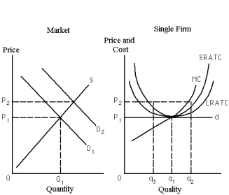 Exhibit 23-9    -Refer to Exhibit 23-9.Suppose that the market starts at its long-run competitive equilibrium (P<sub>1</sub>,Q<sub>1</sub>) ,and that demand increases from D<sub>1</sub> to D<sub>2</sub>.As a consequence,the typical profit-maximizing firm will A)  increase quantity produced by (q<sub>2</sub> - q<sub>1</sub>) . B)  decrease quantity produced by (q<sub>2</sub> - q<sub>1</sub>) . C)  decrease quantity produced by (q<sub>1</sub> - q<sub>3</sub>) . D)  not change its output level because the demand curve it is facing did not change.