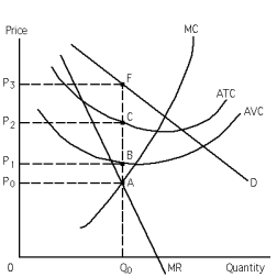 <strong>Exhibit 24-2 Refer to Exhibit 24-2.Total revenue at the profit-maximizing quantity of output is the</strong> A) area 0P0AQ0. B) area 0P3FQ0. C) distance from Q0 to A. D) distance from Q0 to D. E) none of the above