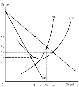 Exhibit 24-3    -Refer to Exhibit 24-3.The level of output the profit-maximizing perfectly price-discriminating monopolist produces is A)  q1. B)  q2. C)  q3. D)  q4.