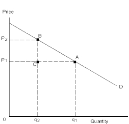 Exhibit 24-5    -Refer to Exhibit 24-5.What area represents lost revenue when price goes from P<sub>2</sub> to P<sub>1</sub>? A)  CBA B)  0P<sub>1</sub>Cq<sub>2</sub> C)  q<sub>2</sub>CAq<sub>1</sub> D)  P<sub>1</sub>P<sub>2</sub>BC