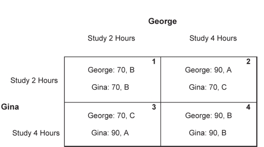 Exhibit 25-10     Suppose that the letter grade earned on a test for each student in a class depends upon how well he/she does relative to other students in the class. This exhibit shows a prisoner's dilemma setting for two representative students in the class, George and Gina. -Refer to Exhibit 25-10. If George studies for two hours and Gina studies for four hours,George's letter grade on the test will be a ___________ and Gina's letter grade on the test will be a __________________. A)  C; A B)  C; C C)  B; B D)  A; C