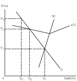 Exhibit 26-1    -Refer to Exhibit 26- 1.If average-cost pricing is imposed on the natural monopoly firm,what price is charged? A)  P<sub>1</sub> B)  P<sub>2</sub> C)  P<sub>3</sub> D)  any of the three prices