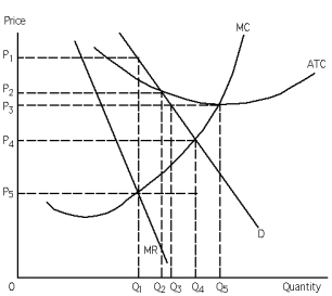 Exhibit 26-4    -Refer to Exhibit 26-4.With no regulation,the firm would supply __________ units of output. A)  Q<sub>1</sub>. B)  Q<sub>2</sub>. C)  Q<sub>3</sub>. D)  Q<sub>4</sub>. E)  Q<sub>5</sub>.