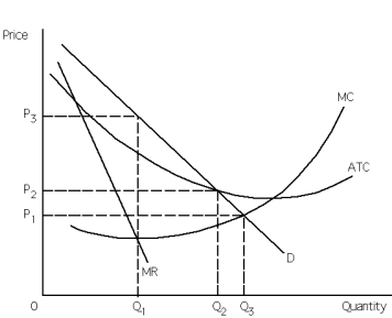 Exhibit 26-5    -Refer to Exhibit 26-5.If the natural monopoly firm were to maximize profits it would produce __________ quantity of output and charge a price of __________ per unit. A)  Q<sub>1</sub>; P<sub>3</sub> B)  Q<sub>1</sub>; P<sub>2</sub> C)  Q<sub>2</sub>; P<sub>3</sub> D)  Q<sub>3</sub>; P<sub>2</sub> E)  Q<sub>3</sub>; P<sub>3</sub>