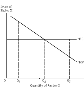 Exhibit 27-2    -Refer to Exhibit 27-2.What factor quantity should the firm purchase? A)  Q<sub>1</sub> B)  Q<sub>2</sub> C)  Q<sub>1</sub> + Q<sub>2</sub> D)  Q<sub>3</sub> E)  Q<sub>3</sub> - Q<sub>1</sub>