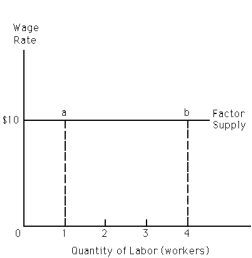 Exhibit 27-3    -Refer to Exhibit 27-3.The firm must be a A)  price taker in the product market. B)  price searcher in the product market. C)  price taker in the factor market. D)  price searcher in the factor market. E)  a and c