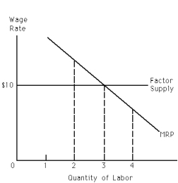 Exhibit 27-4    -Refer to Exhibit 27-4.The marginal factor cost of labor A)  is $14. B)  is $7. C)  is $3. D)  is $10. E)  depends on the amount of labor employed.