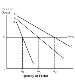 Exhibit 27-6    -Refer to Exhibit 27-6.Let AA and MFC represent the value of marginal product curve and the marginal factor cost curve of a monopolist,respectively.Which of the following is a possible profit-maximizing factor quantity the monopolist will employ? A)  Q<sub>A</sub> B)  Q<sub>B</sub> C)  Q<sub>C</sub> D)  none of the above is possible
