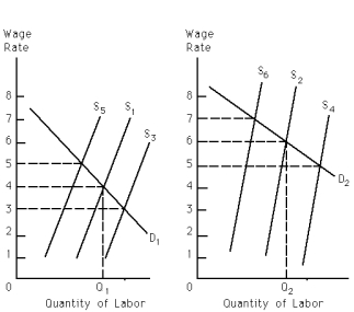 Exhibit 27-7    -Refer to Exhibit 27-7.The exhibit shows two markets in which labor of identical skills is employed.Assume that both markets are in equilibrium with Q<sub>1</sub> and Q<sub>2</sub>quantities of labor employed at the respective prices of $4 and $6 per unit.If this equilibrium persists in the long run,an economist would suspect that A)  nonpecuniary benefits are higher in market A. B)  nonpecuniary benefits are higher in market B. C)  there is discrimination in market A. D)  there is no cost of moving across markets. E)  b and c