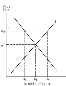 Exhibit 28-2    -Refer to Exhibit 28-2.One of the things that the labor union probably can do to convince management that the supply curve is S'S instead of SS is A)  make a credible threat of a strike. B)  ask workers to take a cut in fringe benefits. C)  try to maximize the wage bill to the union. D)  try to maximize membership in the union.