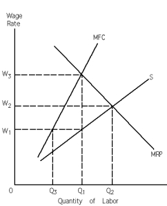 <strong>Exhibit 28-3 Refer to Exhibit 28-3.Consider the monopsony setting.In the absence of collective bargaining,what wage rate does the profit-maximizing monopsonist pay?</strong> A) W1 B) W2 C) W3 D) none of the above
