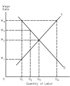 <strong>Exhibit 28-4 Refer to Exhibit 28-4.If a labor union successfully organizes the labor market and sets the wage rate at W?,the amount of unemployment in this market will be equal to</strong> A) Q4 - Q3. B) zero. C) Q3 - Q1. D) Q2 - Q3. E) Q4 - Q1.