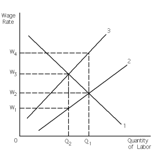 Exhibit 28-10    -Refer to Exhibit 28-10.If the firm in the exhibit is a monopsony,it will hire __________ quantity of labor and pay its workers the wage rate of __________. A)  Q<sub>2</sub>; W<sub>3</sub> B)  Q<sub>2</sub>; W<sub>1</sub> C)  Q<sub>1</sub>; W<sub>2</sub> D)  Q<sub>1</sub>; W<sub>4</sub> E)  none of the above