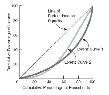 Exhibit 29-2    -Refer to Exhibit 29-2. This graph depicts the Lorenz curve for two countries,country 1 (Lorenz curve 1) and country 2 (Lorenz curve 2) . Although the Gini coefficient is __________ in country 1 than in country 2,the bottom quintile in ____________ receives a larger share of income compared to the bottom quintile in _______________. A)  lower; country 1; country 2 B)  lower; country 2; country 1 C)  higher; country 1; country 2 D)  higher; country 2; country 1