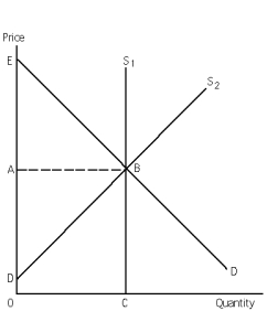 <strong>Exhibit 30-1 Refer to Exhibit 30-1.Suppose the supply curve is S? and the price is A.Pure economic rent equals area</strong> A) ABD. B) EBA. C) ODBC. D) EBD. E) none of the above