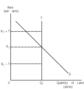 Exhibit 30-4    -Refer to Exhibit 30-4.Assume a per acre tax,T,is imposed on land use.The rent (per acre) of land services will A)  rise from R<sub>1</sub> to R<sub>1</sub> + T. B)  fall from R<sub>1</sub> to R<sub>1</sub> - T. C)  remain unchanged at R<sub>1</sub>. D)  fall to 0.