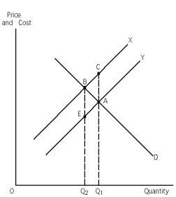 Exhibit 31-1    -Refer to Exhibit 31-1.If the exhibit represents a negative externality situation,the triangle ABC is representative of A)  social failure. B)  optimal failure. C)  market failure. D)  socially optimal output. E)  none of the above