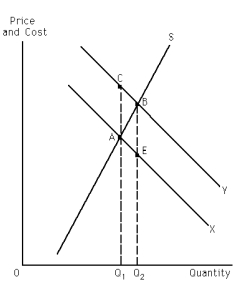 Exhibit 31-2    -Refer to Exhibit 31-2.If Exhibit 30-2 exhibits a positive externality situation,then what is Q<sub>2</sub>? A)  It is the quantity of output at which marginal social benefits (MSB)  equal marginal private benefits (MPB) . B)  It is the quantity of output at which MPB > MSB. C)  It is the market output-the quantity of output that exists if the external benefits associated with the positive externality are not taken into account. D)  It is the socially optimal output-the quantity of output that exists if the external benefits associated with the positive externality are taken into account. E)  none of the above