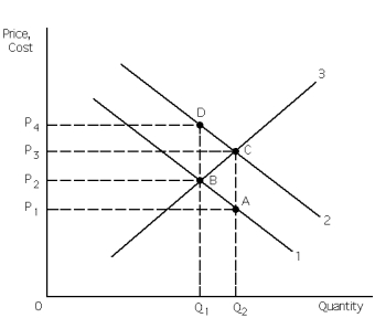 Exhibit 31-5    -Refer to Exhibit 31-5. If a positive externality exists then the socially optimal output is A)  Q<sub>1</sub>. B)  Q<sub>2.</sub> C)  Q<sub>1</sub> - Q<sub>2</sub>. D)  Q<sub>2</sub> - Q<sub>1</sub>.